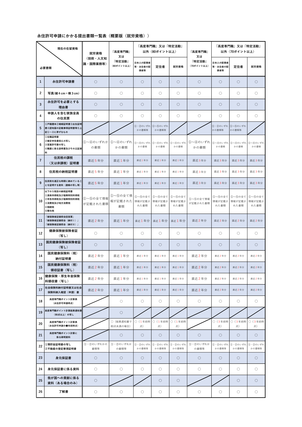 官方「就労資格」提出書類一覧表(情景B/D的基础清单母本)