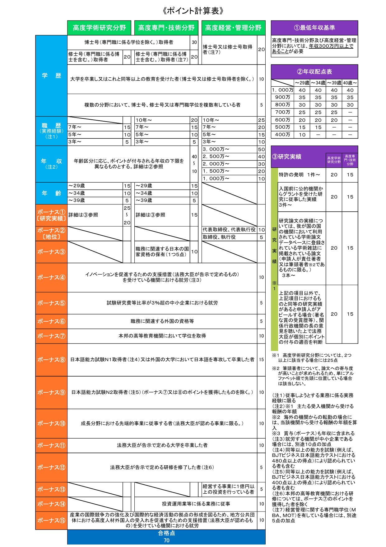 高度人材ポイント計算表(官方様式)